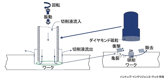 超音波ツールホルダー　図4. 超音波補助加工の原理説明 